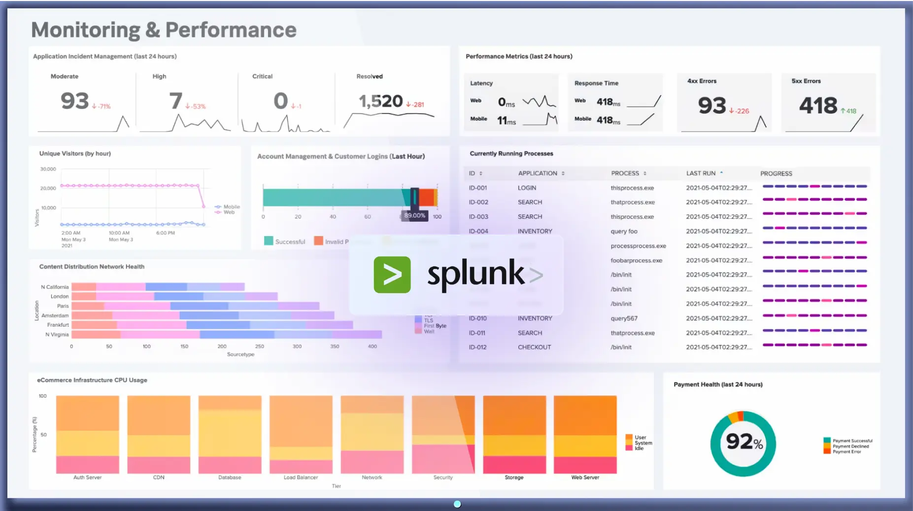 A Splunk dashboard is showing on a TV screen