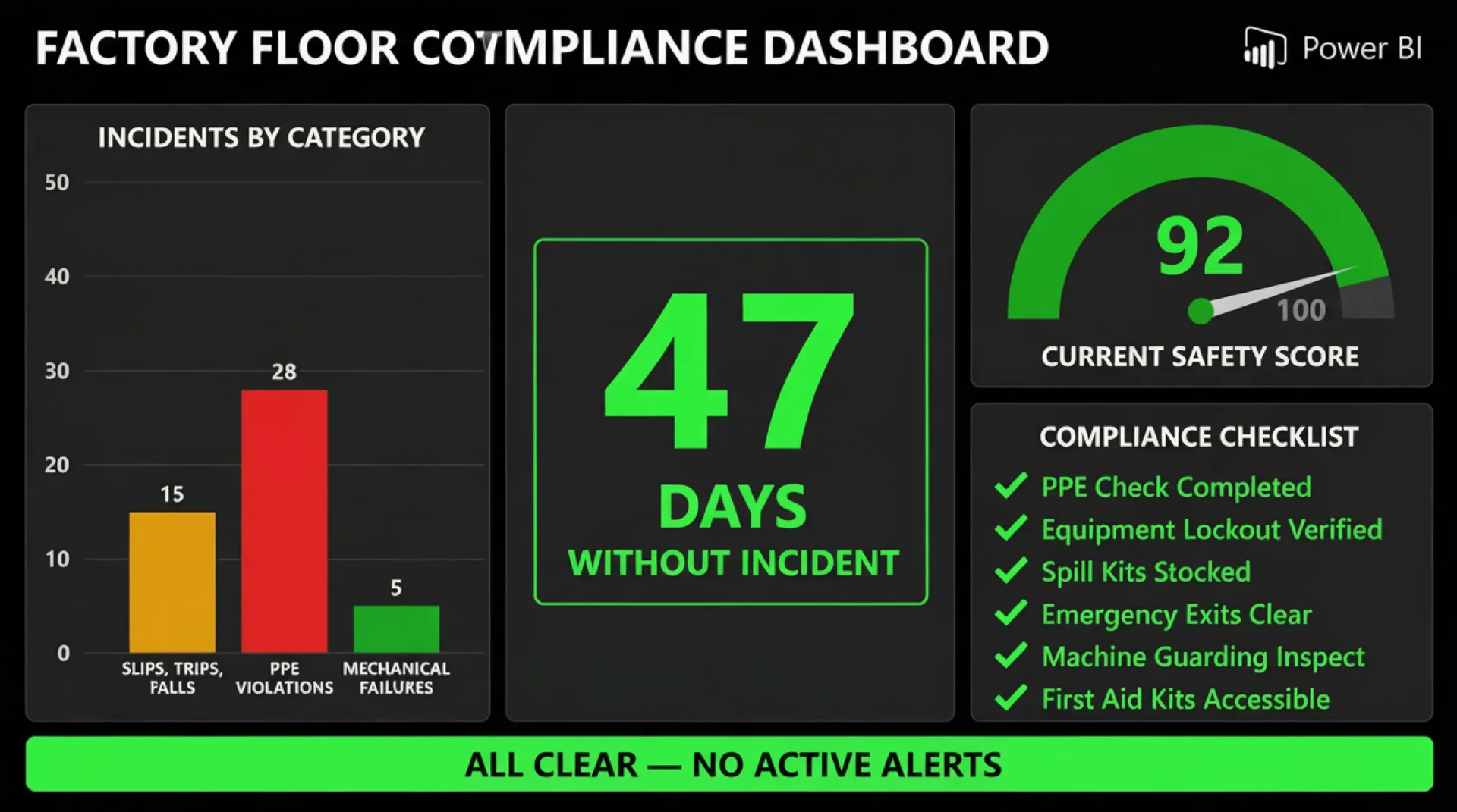 Shop floor safety scorecard from Power BI