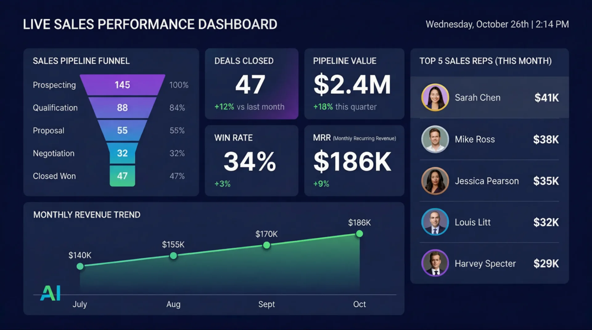 Sales pipeline dashboard with KPI metrics and leaderboard