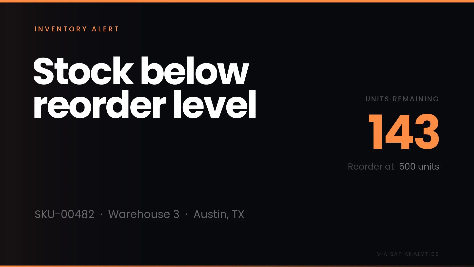 Fugo trigger fullscreen alert reading "Stock below reorder level" with SKU-00482 at Warehouse 3, Austin TX showing 143 units remaining against a 500-unit reorder threshold, sourced live from SAP Analytics