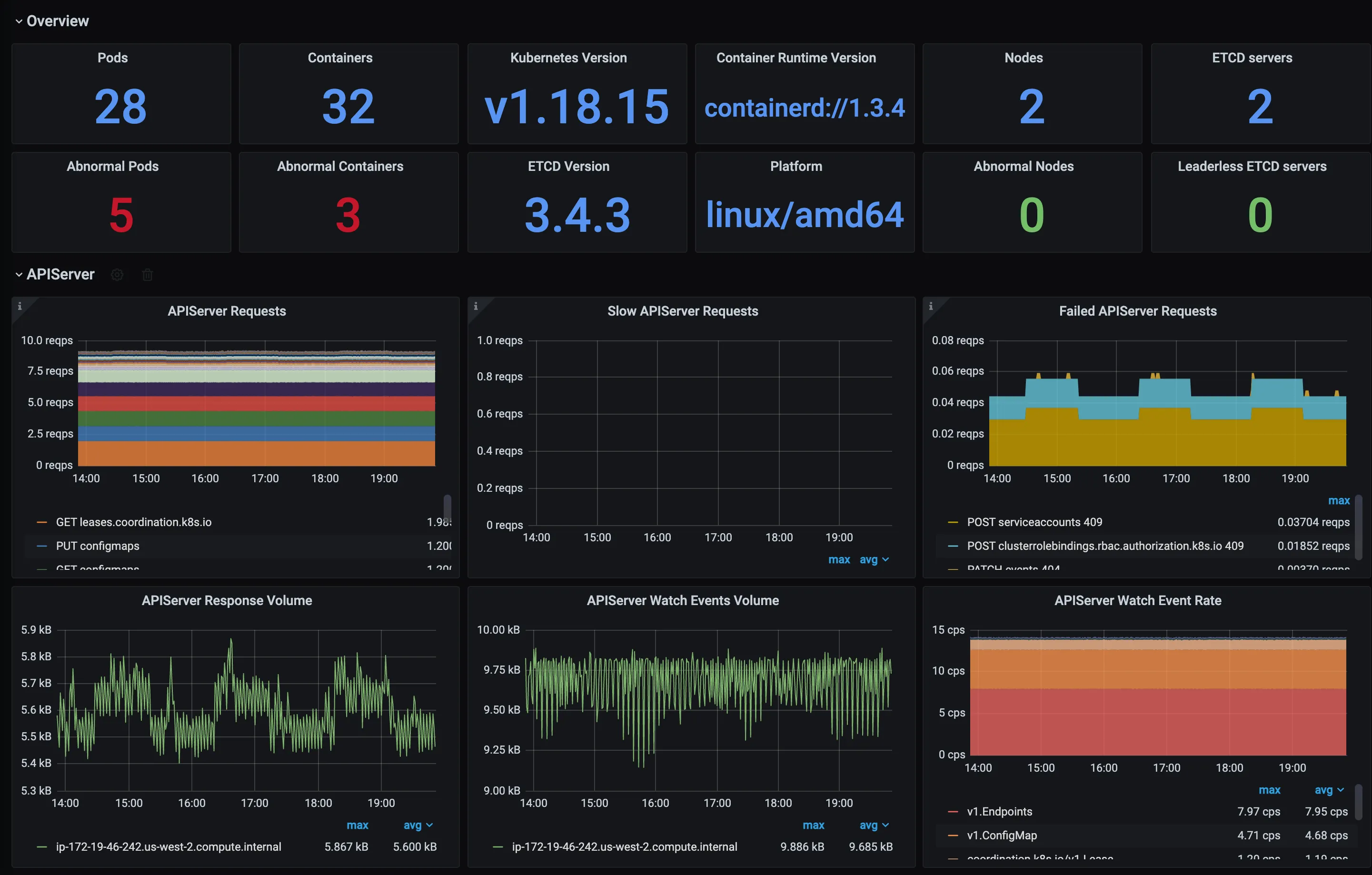 Grafana dashboards