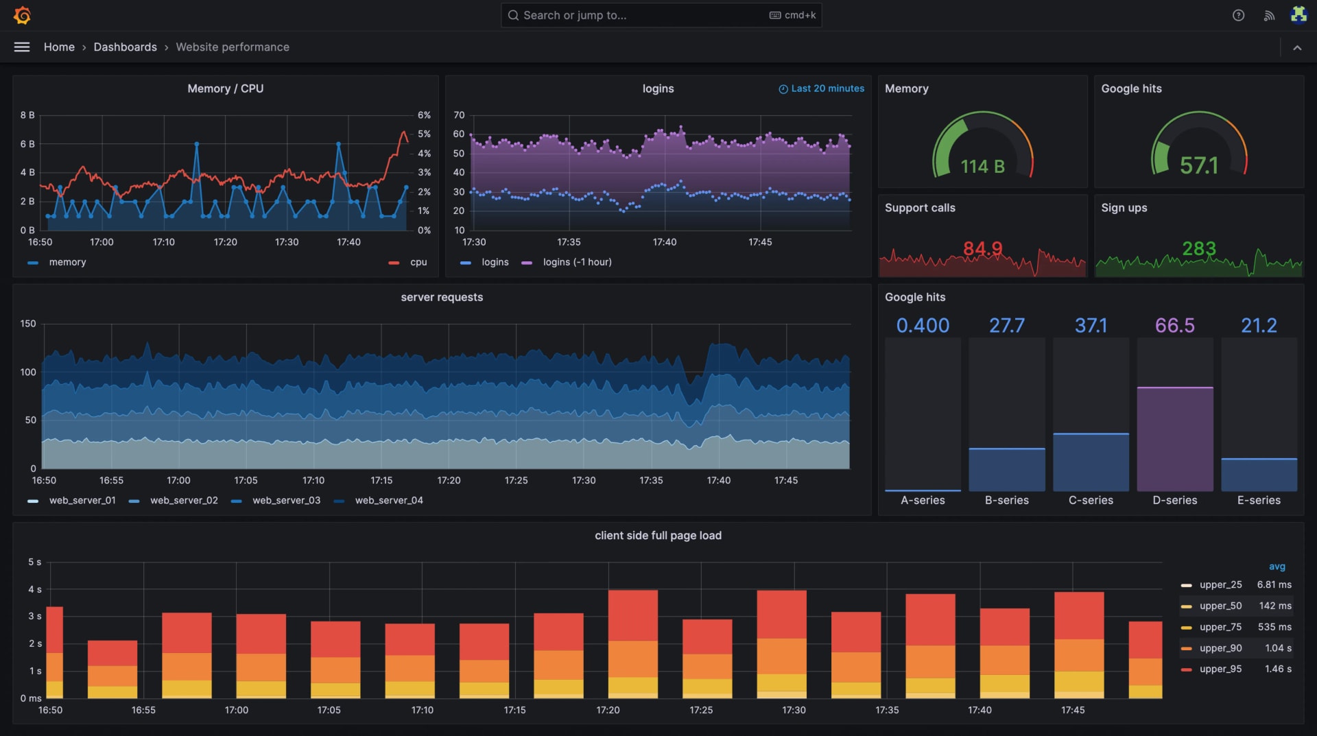 Grafana dashboard playing live on a TV screen