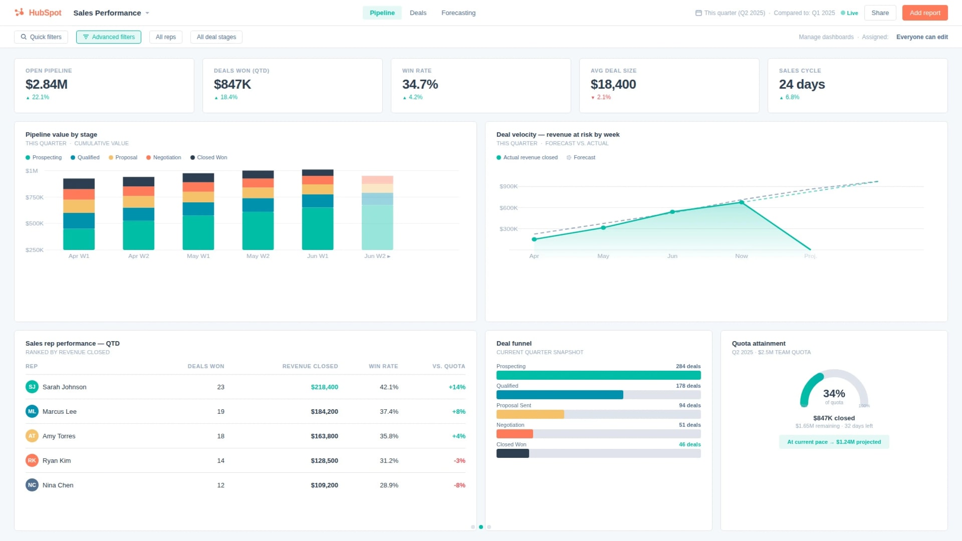 HubSpot Sales Performance dashboard with pipeline value by stage, deal velocity, sales rep performance, deal funnel, and quota attainment displayed on a TV screen via Fugo digital signage
