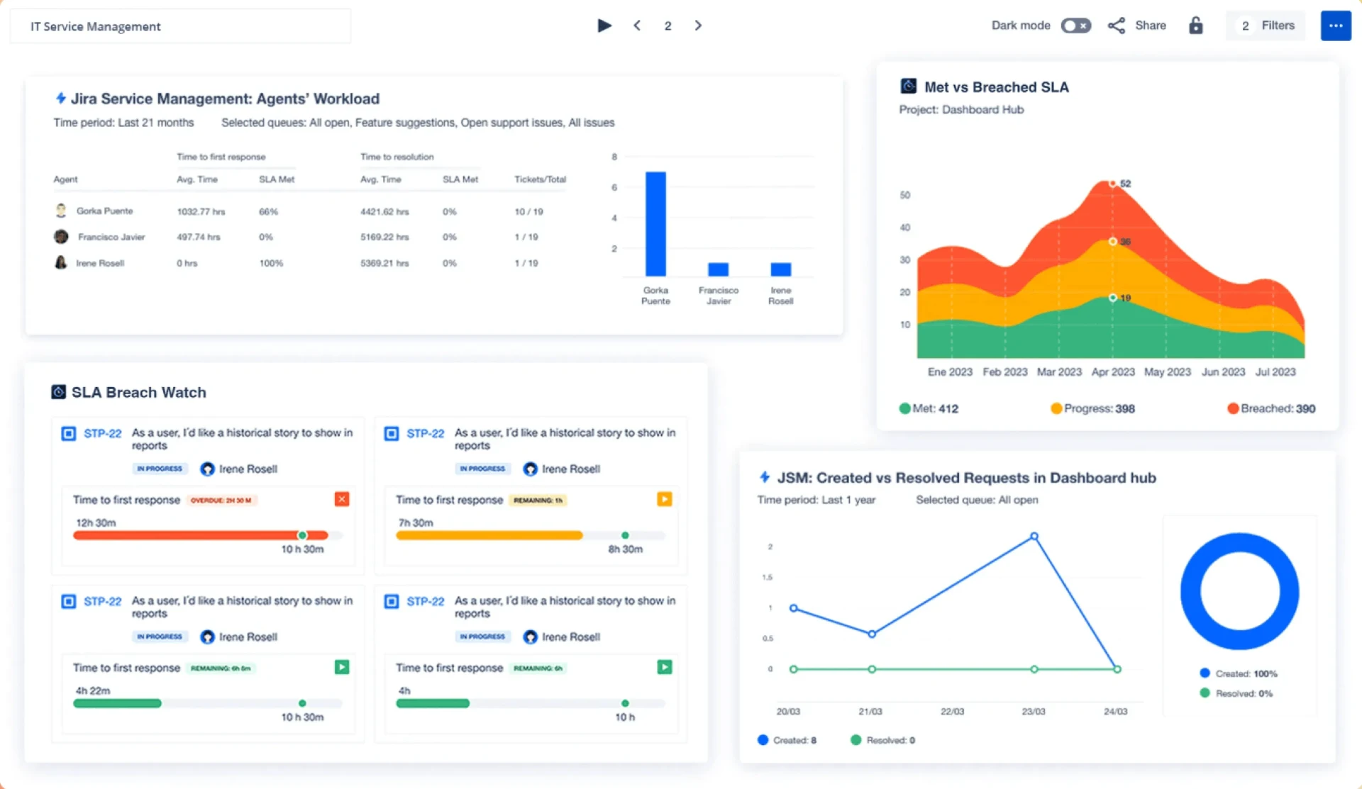 Jira "IT Service Management" dashboard showing Agents’ Workload, Met vs Breached SLA chart, SLA Breach Watch tickets, and Created vs Resolved Requests displayed on a TV screen via Fugo digital signage