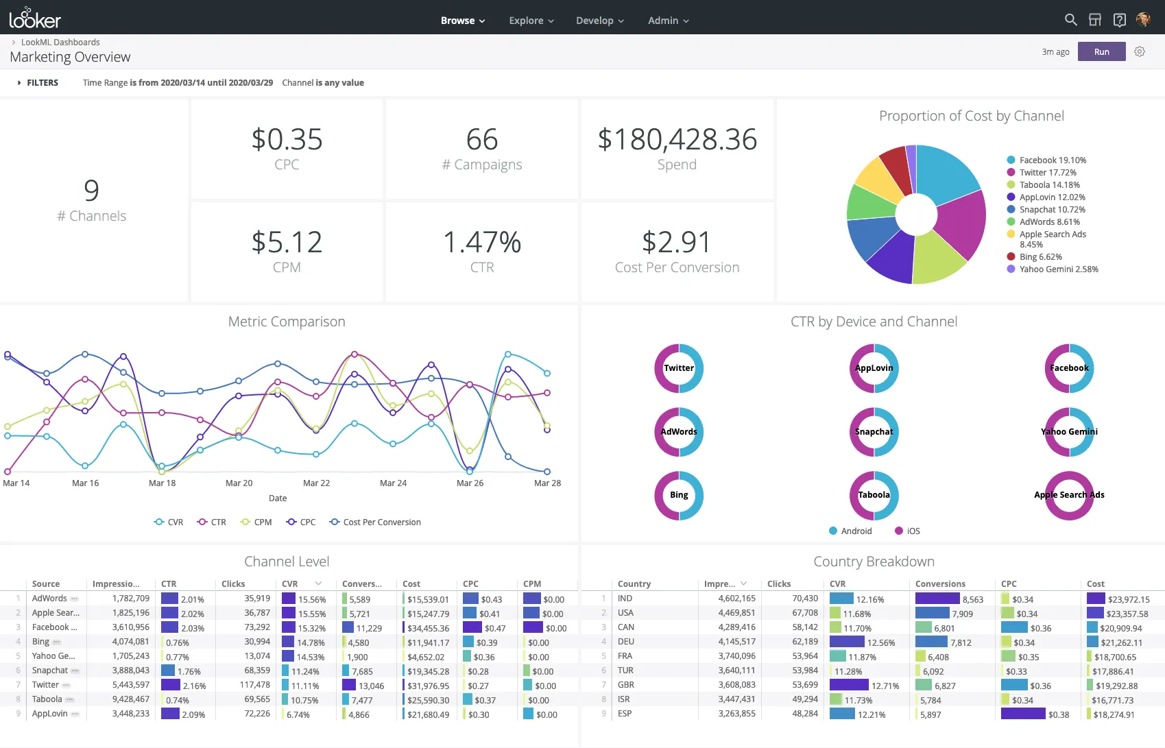 Looker dashboards