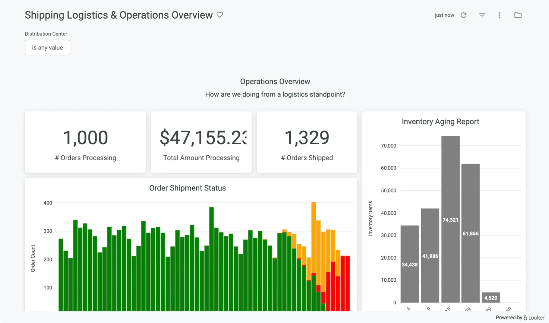 Looker "Shipping Logistics & Operations Overview" dashboard showing orders processing, total amount, orders shipped, order shipment status, and inventory aging report displayed on a TV screen via Fugo digital signage