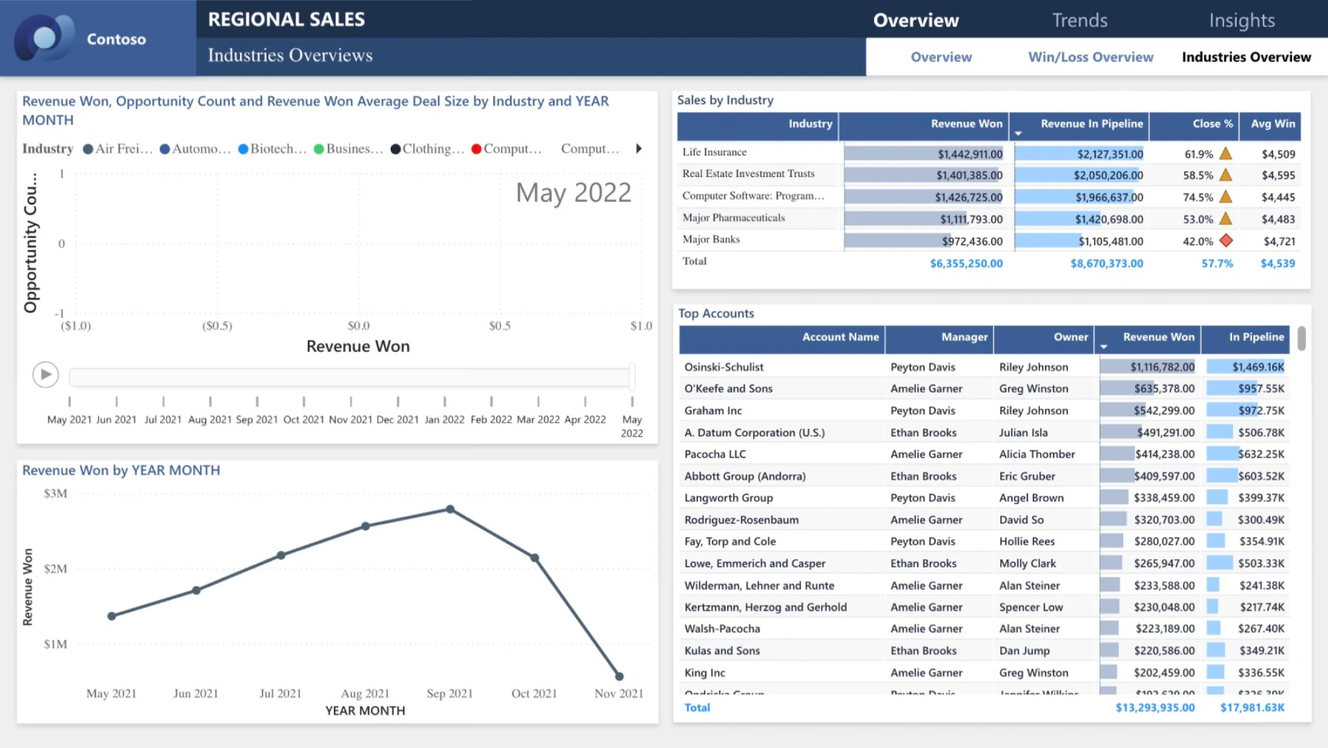 Power BI "Regional Sales" dashboard showing industries overview, revenue by year, opportunity counts, and average deal size displayed on a TV screen via Fugo digital signage