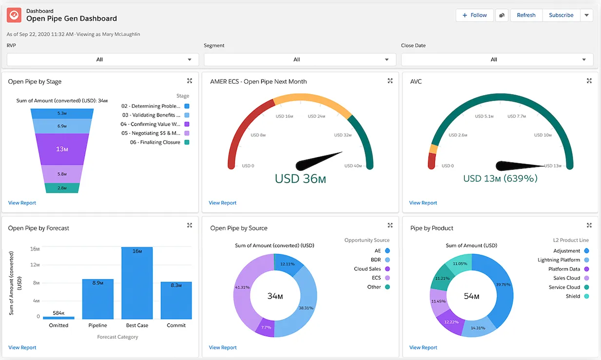 Salesforce dashboards