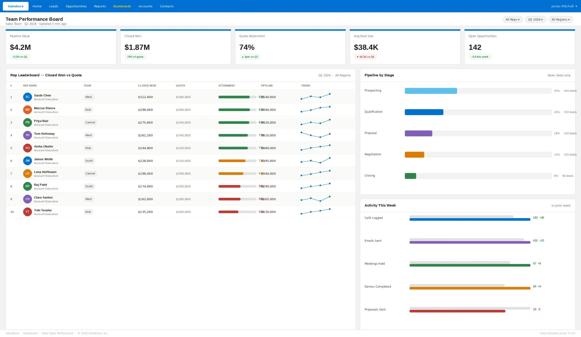 Salesforce "Team Performance Board" Q2 2026 dashboard showing pipeline value, closed won, quota attainment and rep leaderboard displayed on a TV screen via Fugo digital signage