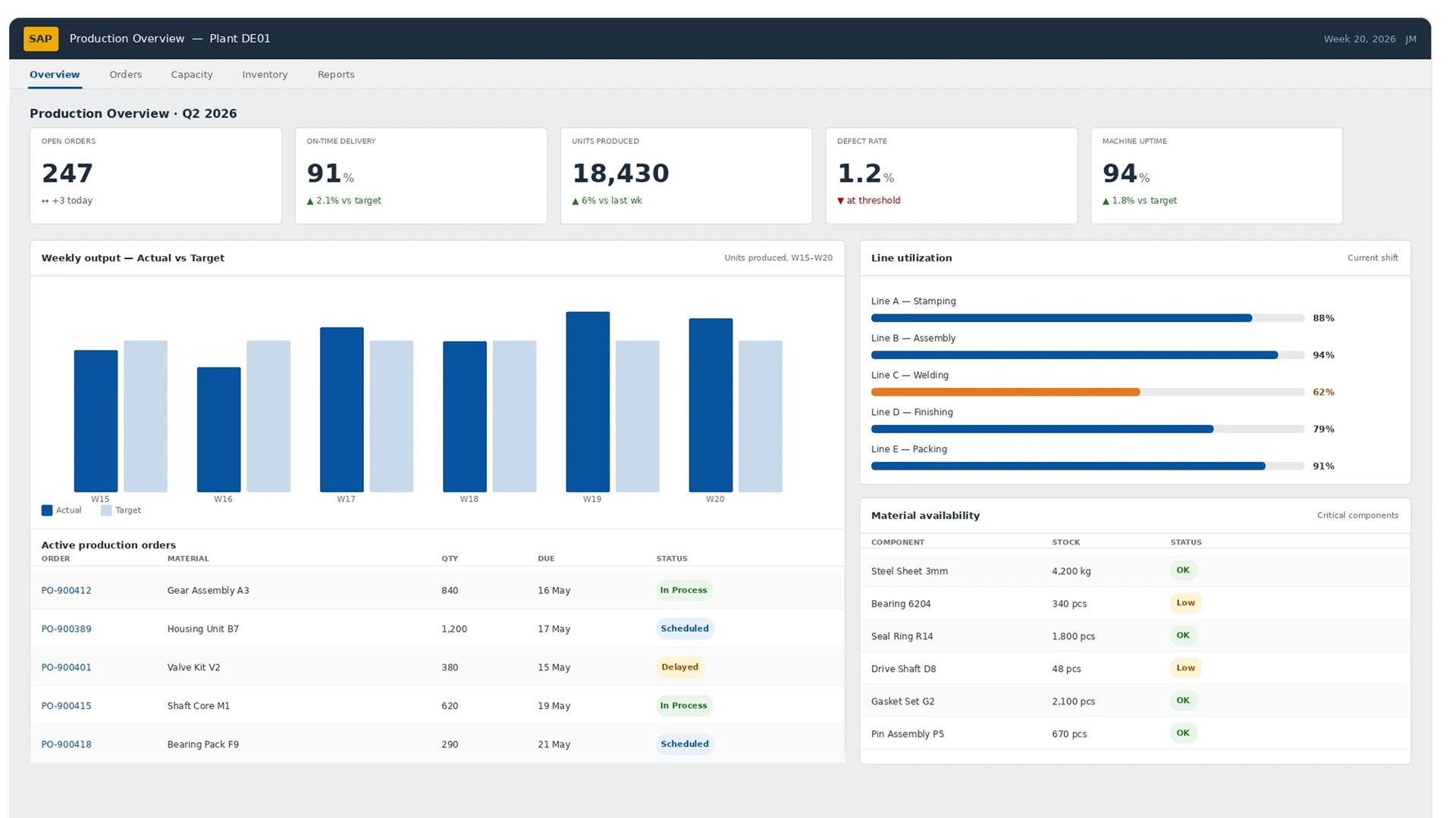 SAP Analytics Cloud "Production Overview - Plant DE01" Q2 2026 dashboard with weekly output, line utilisation, material availability and active production orders displayed on a TV screen via Fugo digital signage