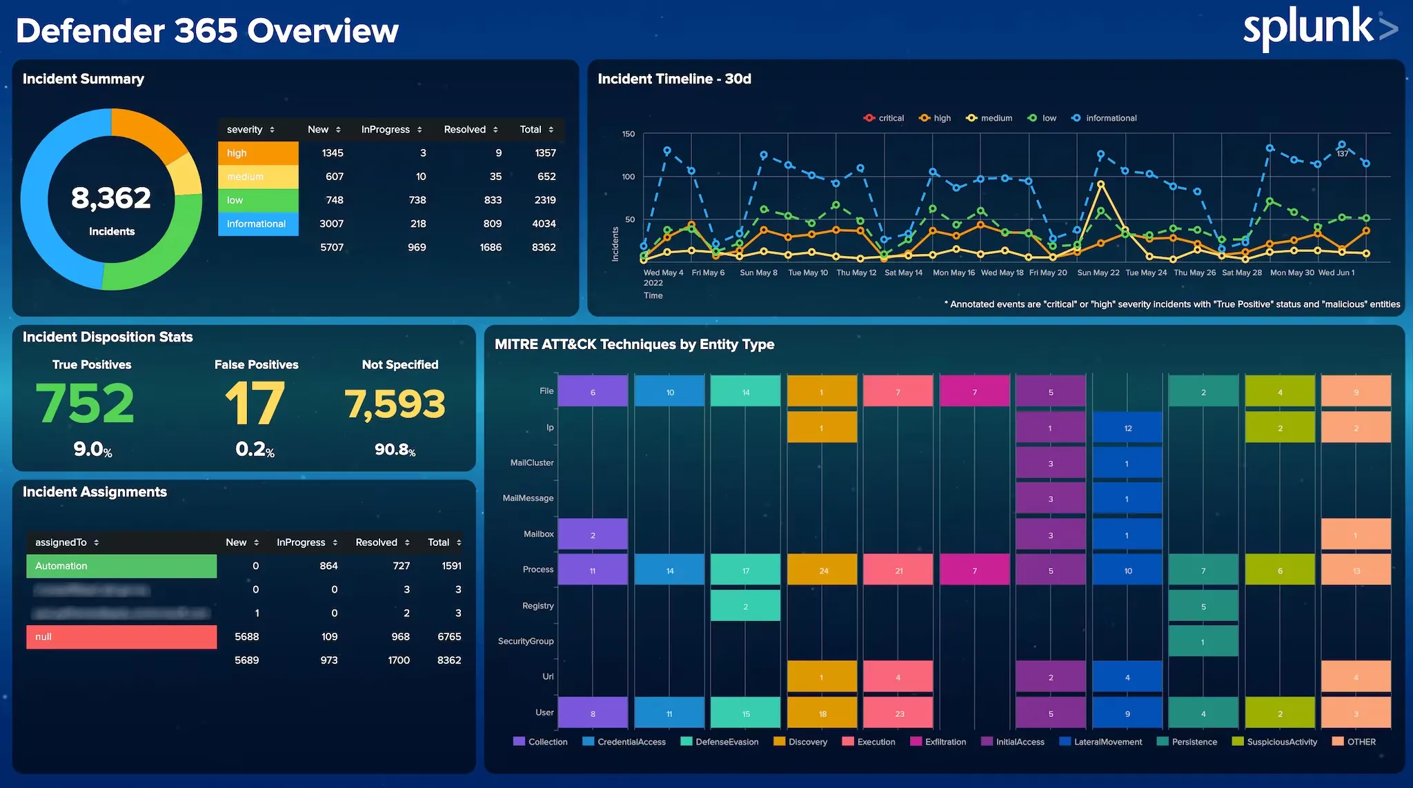 Splunk dashboard displayed on a TV screen through Fugo digital signage