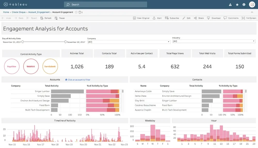 Tableau dashboards