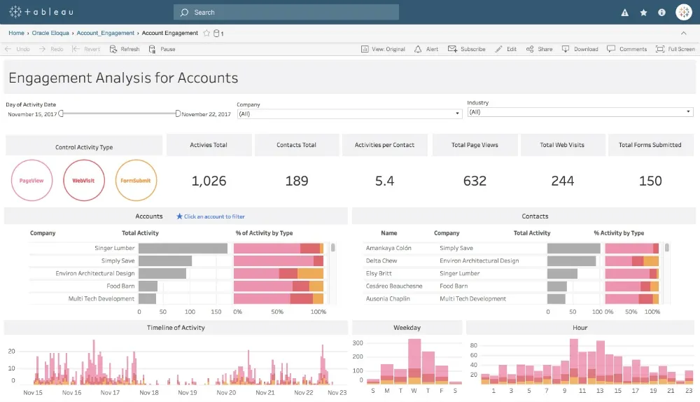 Tableau dashboards