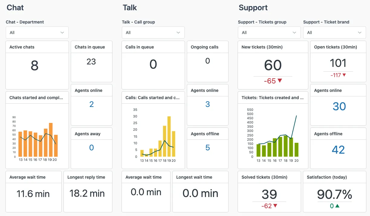Zendesk dashboards