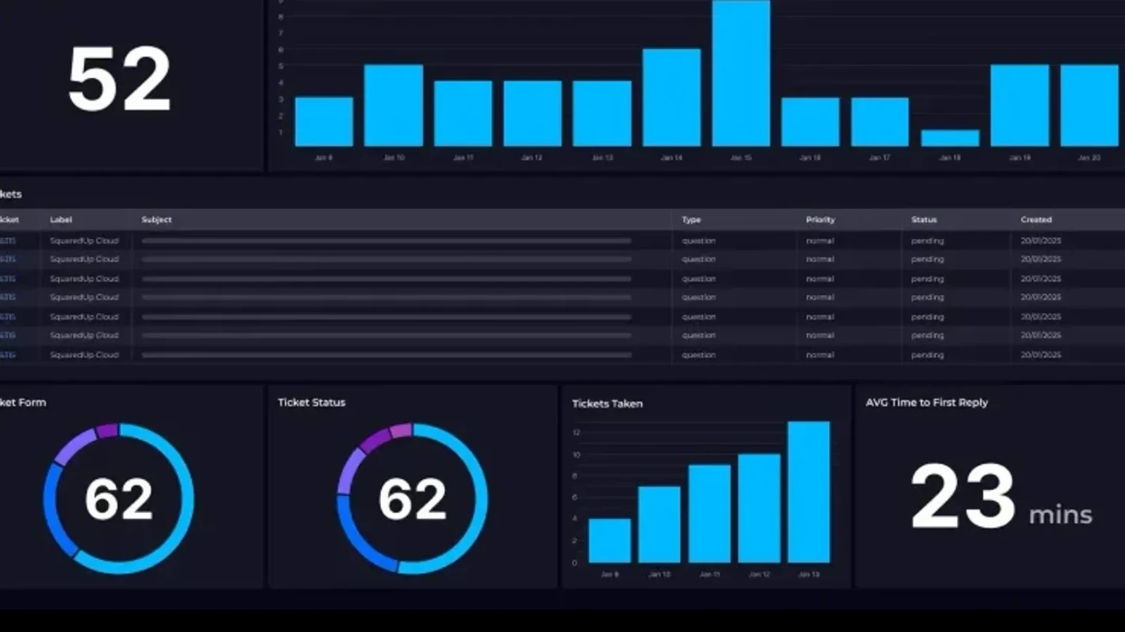 Zendesk dashboard displayed on a TV screen via Fugo digital signage