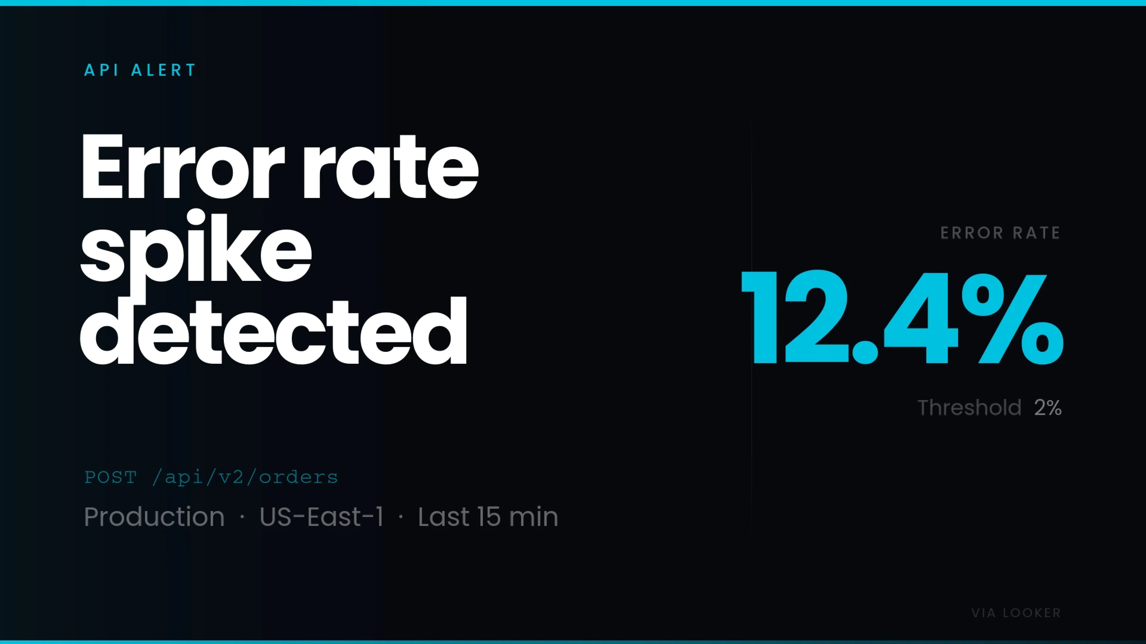 Fugo trigger fullscreen "Error rate spike detected" API alert showing a 12.4% error rate against a 2% threshold on POST /api/v2/orders in Production US-East-1 over the last 15 minutes, sourced live from Looker