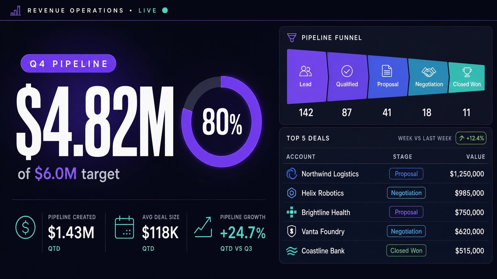 Sales pipeline dashboard with KPI metrics and leaderboard