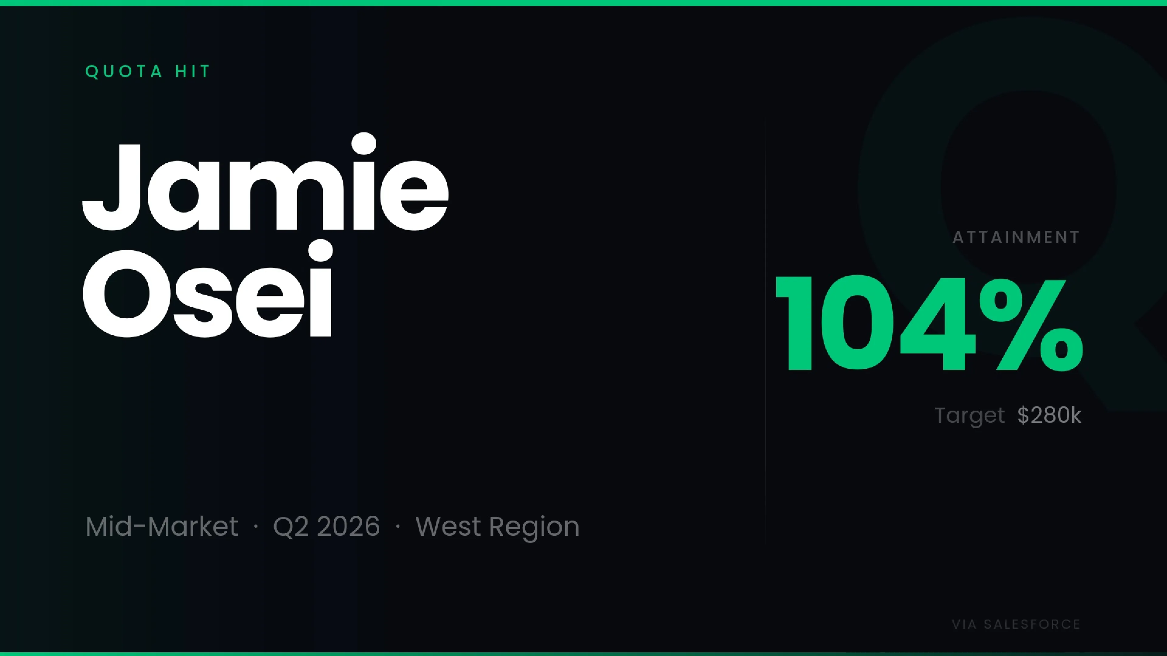 Fugo trigger fullscreen "Quota Hit" celebration showing Jamie Osei at 104% attainment against a $280k Q2 2026 mid-market West Region target, sourced live from Salesforce