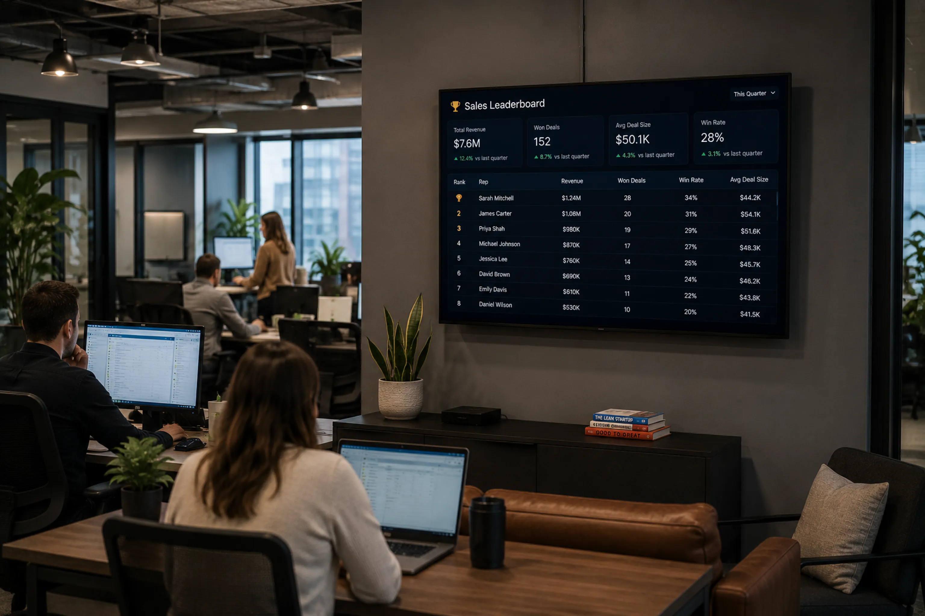 Sales floor with a wall-mounted TV displaying a rep leaderboard, pipeline value, and quota pacing for the team