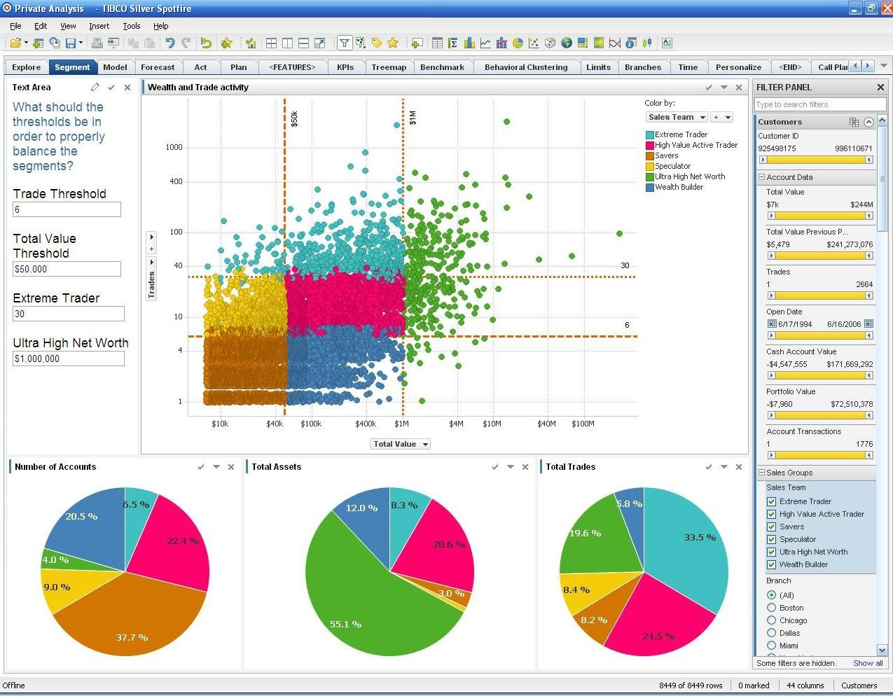 TIBCO Spotfire dashboard displayed on a TV screen via Fugo