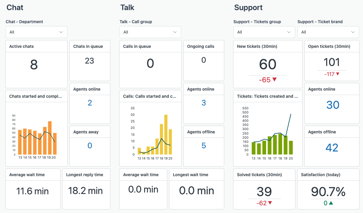 Zendesk Explore dashboard displayed on a TV screen via Fugo