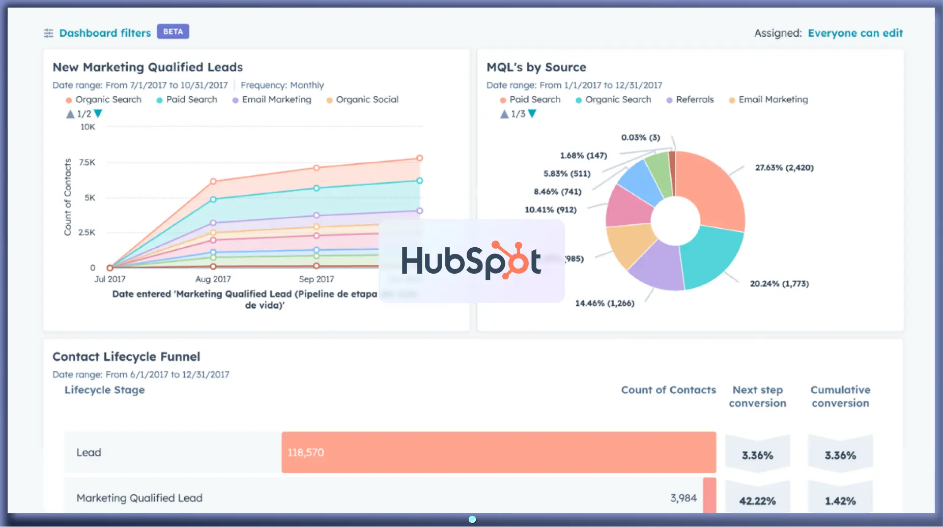 A Hubspot dashboard is showing on a TV screen