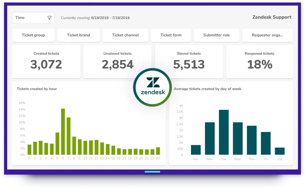 Securely share Zendesk dashboards and reports on digital signage screens with Fugo