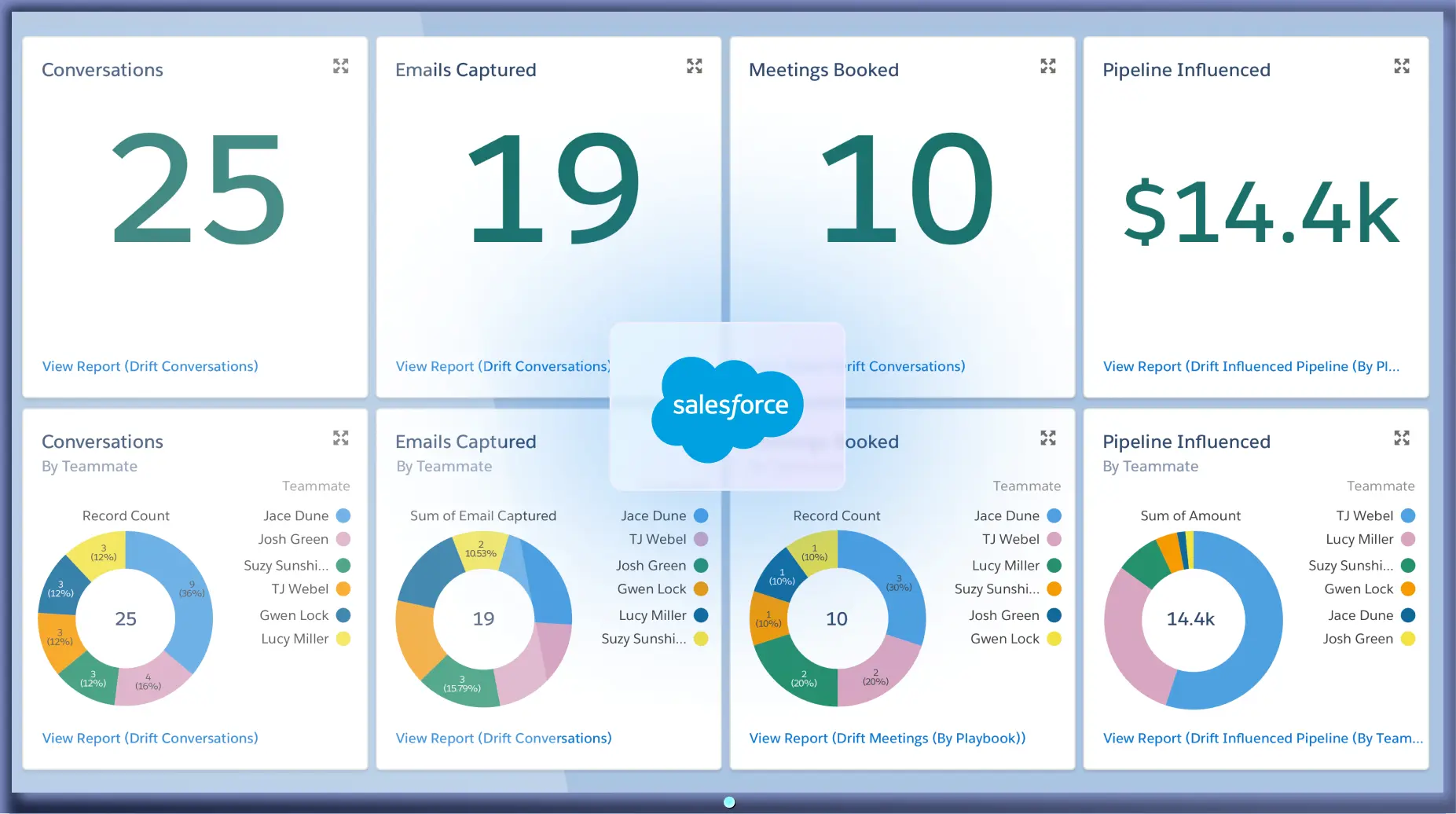 A Salesforce dashboard is showing on a TV screen