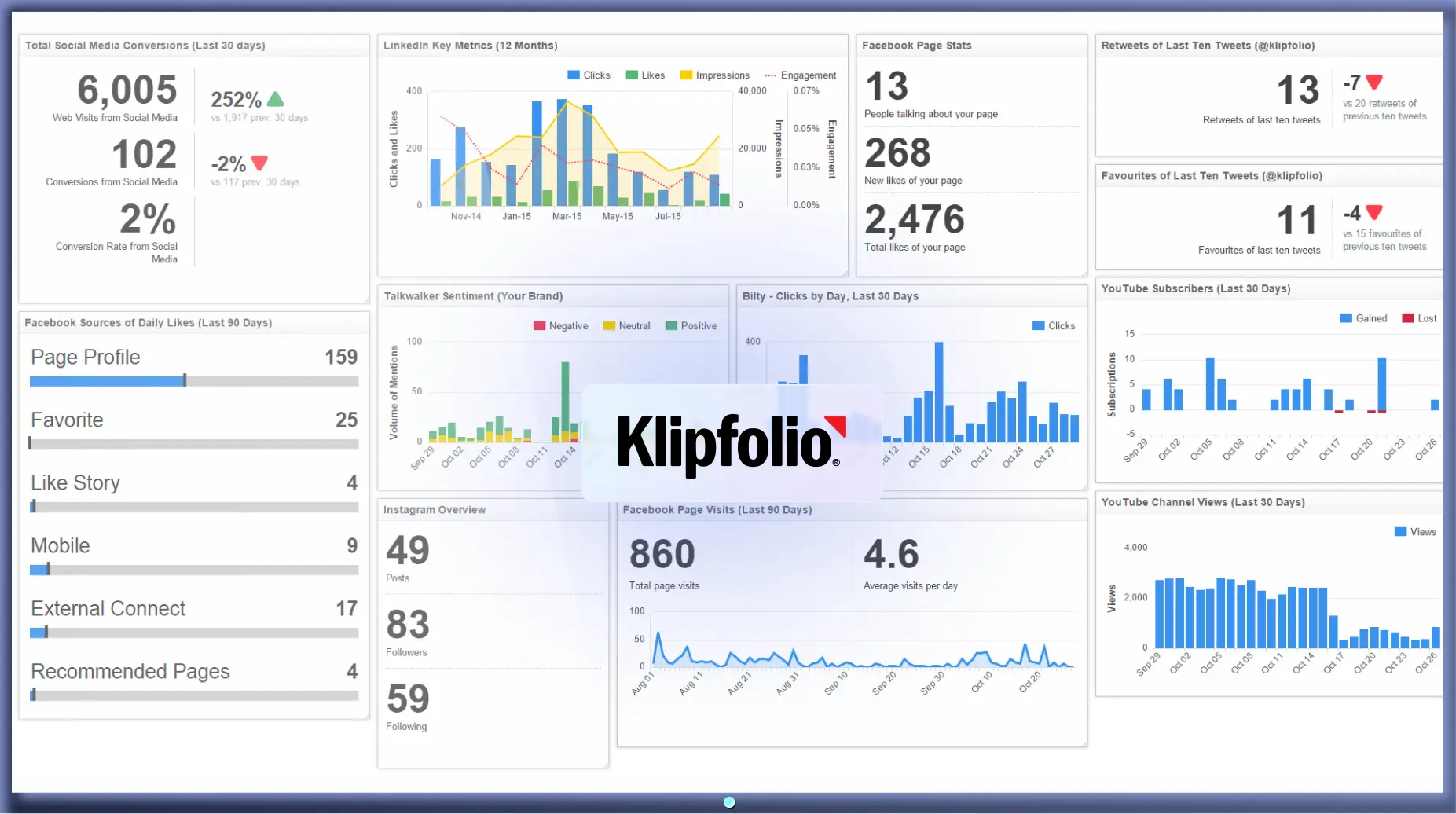 A Klipfolio dashboard is showing on a TV screen