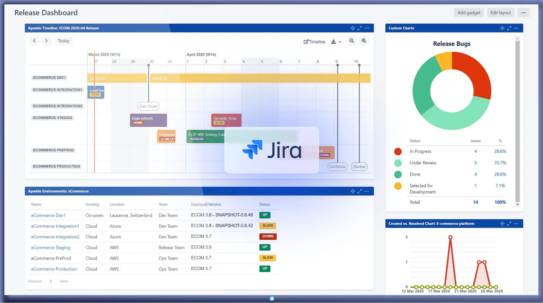 A Jira dashboard is showing on a TV screen