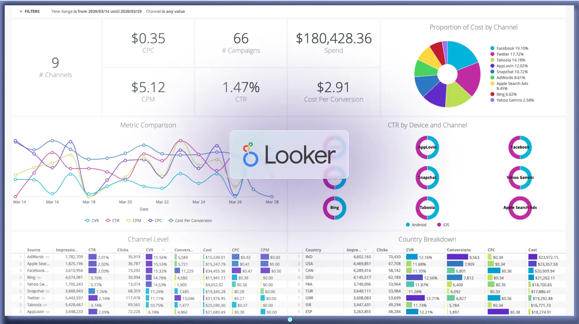 A Looker dashboard is showing on a TV screen
