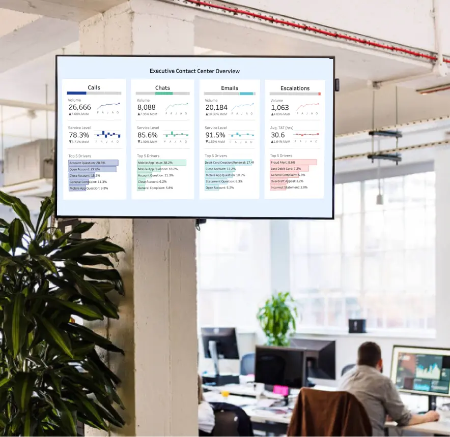 A Tableau dashboard tracking customer support conversations is displayed on a TV screen in an office